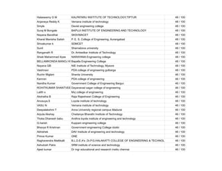 Halaswamy G M KALPATARU INSTITUTE OF TECHNOLOGY,TIPTUR 48 / 100
Anjaneya Reddy K Vemana institute of technology 48 / 100
Smyle Daviet engineering college 48 / 100
Suraj M Bongale BAPUJI INSTITUTE OF ENGINEERING AND TECHNOLOGY 48 / 100
Nayana Bandihal SKSVMACET 48 / 100
Kharat Manisha Satish P. E. S. College of Engineering, Aurangabad 48 / 100
Shivakumar k SDMCET 48 / 100
Sunil Sharnabsva university 48 / 100
Ranganath R Dr. Ambedkar Institute of Technology 48 / 100
Shaik Mahammad iliyas NARAYANA Engineering college 48 / 100
BELLAMKONDA MANOJ KUMAR
Bapatla Engineering College 48 / 100
Nayana GB NIE Institute of Technology, Mysore 48 / 100
Vaishnavi PDA college of engineering gulbarga 48 / 100
Ruchir Miglani Sharda University 46 / 100
Kamran PDA college of engineering 46 / 100
Nandha Kumar Government College of Engineering Bargur. 46 / 100
ROHITKUMAR SHANTVEER BIRADAR
Dayananad sagar college of engineering 46 / 100
Lalith s Mvj college of engineering 46 / 100
Akshatha B Raja Rajeshwari College of Engineering 46 / 100
Anusuya.S Loyola institute of technology 46 / 100
VASU N Vemana institute of technology 46 / 100
Deepalakshmi T Anna University regional campus Madurai 46 / 100
Arpula Akshay Chaitanya Bharathi Institute of Technology 46 / 100
Thoka Dhanesh babu Andhra loyola institute of engineering and technology 46 / 100
G.harish Kuppam engineering college 46 / 100
Bhavya R Krishnan Government engineering College idukki 46 / 100
Abhishek DAV Institute of engineering and technology 46 / 100
Prince Kumar GNE 46 / 100
Raghavendra Mattikalli B.L.D.E.A's .Dr.P.G.HALAKATTI COLLEGE OF ENGINEERING & TECHNOLOGY,BIJAPUR
46 / 100
Ashutosh Patra SRM institute of science and technology 46 / 100
Ajeet kumar Dr mgr educational and research institu chennai 46 / 100
 