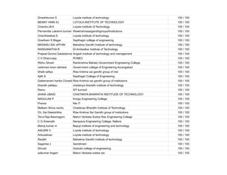 Dineshkumar S Loyola institute of technology 100 / 100
BENNY HINN SJ LOYOLA INSTITUTE OF TECHNOLOGY 100 / 100
Chandru.M.K Loyola Institute of Technology 100 / 100
Pernamitta Lakshmi kumari Risekrishnasaigandhigroupofinstitutions 100 / 100
Chandrasekar.S Loyola institute of technology 100 / 100
Gowtham S Magar Sapthagiri college of engineering 100 / 100
MADASU SAI JATHIN Mahatma Gandhi Institute of technology 100 / 100
RANGANATHA.R Dr.Ambedkar Institute of Technology 100 / 100
Prajwal Govind Gadadannavar
Angadi institute of technology and management 100 / 100
C H Dhanunjay RYMEC 100 / 100
Ribhu Ghosh Ramkrishna Mahato Government Engineering College 100 / 100
vaishnavi kiran dahiwal Government collage of Engineering Aurangabad 100 / 100
Shaik safiya Rise krishna sai gandhi group of inst 100 / 100
Ajith S Sapthagiri College of Engineering 100 / 100
Gattamaneni harika Chowdary
Rise Krishna sai gandhi group of institutions 100 / 100
bharath pattepu chaitanya bharathi institute of technology 100 / 100
Ramu IIIT kurnool 100 / 100
SHAIK UBAID CHAITANYA BHARATHI INSTITUDE OF TECHNOLOGY 100 / 100
NAGULAN P Kongu Engineering College 100 / 100
Pranav Nie IT 100 / 100
Malkam Shiva nandu Chaitanya Bharathi Institute of Technology 100 / 100
Ch. Sai Deekshitha Rise Krishna Sai Gandhi group of institutions 100 / 100
TarunTeja Beemagoni Maturi Venkata Subba Rao Engineering College 100 / 100
C G Sreenath Narayana Engineering College, Nellore 100 / 100
Manoj kumar m Bapuji institute of engineering and technology 100 / 100
ANUSRI V Loyola institute of technology 100 / 100
Anbuselvan Loyola institute of technology 100 / 100
Ranjith Mahatma Gandhi institute of technology 100 / 100
Sagarika J Sambhram 100 / 100
Shrusti Godutai college of engineering 100 / 100
saikumar lingam Maturi Venkata subba rao 100 / 100
 