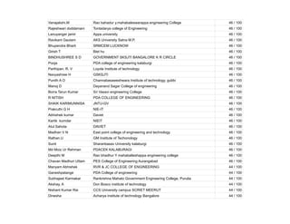 Vanajakshi.M Rao bahadur y.mahabaleswarappa engineering College 46 / 100
Rajeshwari doddamani Tontadarya college of Engineering 46 / 100
Lanuyanger jamir Appa university 46 / 100
Ravikant Gautam AKS University Satna M.P. 46 / 100
Bhupendra Bharti SRMCEM LUCKNOW 46 / 100
Girish T Biet hu 46 / 100
BINDHUSHREE S D GOVERNMENT SKSJTI BANGALORE K R CIRCLE 46 / 100
Pooja PDA college of engineering kalaburgi 46 / 100
Parthipan. R. V Loyola Institute of technology 46 / 100
Navyashree H GSKSJTI 46 / 100
Punith A O Channabasaweshwara Institute of technology, gubbi 46 / 100
Manoj D Dayanand Sagar College of engineering 46 / 100
Borra Tarun Kumar Sri Vasavi engineering College 46 / 100
R NITISH PDA COLLEGE OF ENGINEERING 46 / 100
SHAIK KARIMUNNISA JNTU-GV 46 / 100
Prakruthi G H NIE-IT 46 / 100
Abhishek kumar Daviet 46 / 100
Kartik kumdar NIEIT 46 / 100
Atul Sahota DAVIET 46 / 100
Madhan V N East point college of engineering and technology 46 / 100
Rathan.U GM Institute of Techonology 46 / 100
Sunil Sharanbasav University kalaburgi 46 / 100
Md Moiz Ur Rehman PDACEK KALABURAGI 46 / 100
Deepthi M Rao bhadhur Y mahaballeshappa engineering college 46 / 100
Chavan Madhuri Uttam PES College of Engineering Aurangabad 46 / 100
Manyam Abhishek RVR & JC COLLEGE OF ENGINEERING 44 / 100
Ganeshpatange PDA College of engineering 44 / 100
Subhajeet Karmakar Rankrishna Mahato Government Engineering College, Purulia 44 / 100
Akshay. A Don Bosco institute of technology 44 / 100
Nishant Kumar Rai CCS University campus SCRIET MEERUT 44 / 100
Dinesha Acharya institute of technology Bangalore 44 / 100
 