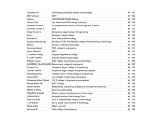 Chandan H P Channabasaveshwara institute of technology 44 / 100
MD Ferdoues CBIT 44 / 100
Raghu v AMC ENGINEERING College 44 / 100
Parvez Khan Jss Science and Technology University 44 / 100
Thasleem Fathima G.narayanamma Institute of Technology and Science 44 / 100
Ravikiran Gowda S Sjbit 44 / 100
Dileep Kumar G Dayananda sagar college of Engineering 44 / 100
Ravi s Dayanand Sagar College 44 / 100
Sridharan S Atria institute of technology 44 / 100
Budappa Ramadurga BLDEA's V P Dr PG Halakatti College of Engineering & Technology 44 / 100
Akshay Acharya institute of technology 44 / 100
Revanasiddappa PDA college of engineering 44 / 100
Manju Swaroop DBIT 44 / 100
G. Mahesh Reddy Kuppam engineering college 44 / 100
K UDAY KUMAR Kuppam Engineering College 44 / 100
Akhilesh kumar DAV institute of engineering and technology 44 / 100
KHOMESH VILAS BHANDARKAR
Government college of engineering 44 / 100
Srujana C H Dayanand Sagar College of Engineering 44 / 100
Laxman Talawar Dayanand sagar college of engineering banglore 44 / 100
Venkatasaireddy Teegala Krishna Reddy college of engineering 44 / 100
Nayana M N Jain institute of technology Davangere 44 / 100
Aishwarya Kishor Pathak P. E S college of engineering aurangabad 44 / 100
Shivashankar GB BIET College 44 / 100
Manthri karthik Malla Reddy engineering College and management sciences 44 / 100
ABHAY S PATIL Sharnbasva University 44 / 100
PRAVEEN KUMAR Bharat institute of engineering and technology 44 / 100
CHINMAYA M Kalpataru institue of technology,Tiptur 44 / 100
Talari Sai kiran Dr. K V Subba Reddy institute of technology 44 / 100
U venkatesh Dr.k.v subba reddy institute of technology 44 / 100
Akala Anitha Gitam univesity 44 / 100
Vaishnavi.B Hkbk college of engineering 44 / 100
 