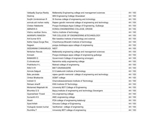 Vattipally Supriya Reddy Mallareddy Engineering college and management sciences 44 / 100
Deshraj IMS Engineering College Ghaziabad 44 / 100
Surjith Unnikrishnan R St thomas college of engineering and trchnology 44 / 100
somula adi mohan reddy Rajeev gandhi memorial college of engineering and technology 44 / 100
Chetan Nalakante Poojya Doddappa Appa College of Engineering, Gulbarga 44 / 100
ABINAYA S KONGU ENGINEERING COLLEGE, ERODE 44 / 100
Vishnu vardhan Somu Vishnu Institute of technology 44 / 100
AKARAPU RAKESH TKR COLLEGE OF ENGINEERING &TECHNOLOGY 44 / 100
Anil kumar M N Mar baselios institute of technology and science 44 / 100
Ketha Vijaya Durga Rao Chainthanya Bharathi Institute of technology 44 / 100
Nagesh poojya doddappa appa college of engineering 44 / 100
SIDDARAM CHIKKARUGI NIEIT 44 / 100
Nirikshan Ravula Mallareddy engineering college and management sciences 44 / 100
Avinash Poojya doddappa appa college of engineering gulbarga 44 / 100
BAMASRI D Government College of engineering srirangam 44 / 100
G shivakumar Narsimha reddy engineering college 44 / 100
Prathiksha H L Malnad college of engineering 44 / 100
RAVI H R BIET DAVANAGERE 44 / 100
Amruta Salgudi S G balekundri institute of technology 44 / 100
Balu yerukala rajeev gandhi memorial college of engineering and technology 44 / 100
Omkar Bhatkande SGBIT college 44 / 100
Indresh S Channabasaveshwara Institute of Technology 44 / 100
Rehaan shariff KNS Institute Of Technology 44 / 100
Mohamed Wajahath Ali University BDT College of Engineering 44 / 100
Bhumika G S Bapuj institute of engineering and technology Davangere 44 / 100
Gyaneshwer Trivedi Ims engineering college 44 / 100
Sumanth A S AMC engineering college 44 / 100
Akash PDA college of engineering kalaburgi 44 / 100
Syed Arfath Ghousia College of Engineering 44 / 100
Vudugula naveen kumar Vardhaman college of engineering 44 / 100
Ruchitha T University BDT college of engineering 44 / 100
 