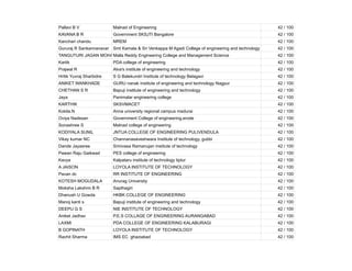 Pallavi B V Malnad of Engineering 42 / 100
KAVANA B R Government SKSJTI Bangalore 42 / 100
Kanchari chandu MREM 42 / 100
Gururaj R Sankannanavar Smt Kamala & Sri Venkappa M Agadi College of engineering and technology 42 / 100
TANGUTURI JAGAN MOHAN REDDY
Malla Reddy Engineering College and Management Science 42 / 100
Kartik PDA college of engineering 42 / 100
Prajwal R Alva's institute of engineering and technology 42 / 100
Hritik Yuvraj Sharbidre S G Balekundri Institute of technology Belagavi 42 / 100
ANIKET WANKHADE GURU nanak institute of engineering and technology Nagpur 42 / 100
CHETHAN S R Bapuji institute of engineering and technology 42 / 100
Jaya Panimalar engineering college 42 / 100
KARTHIK SKSVMACET 42 / 100
Kokila.N Anna university regional campus madurai 42 / 100
Oviya Nadesan Government College of engineering,erode 42 / 100
Sonashree S Malnad college of engineering 42 / 100
KODIYALA SUNIL JNTUA COLLEGE OF ENGINEERING PULIVENDULA 42 / 100
Vikay kumar NC Channanasaveshwara Institute of technology, gubbi 42 / 100
Dande Jayasree Srinivasa Ramanujan institute of technology 42 / 100
Pawan Raju Gaikwad PES college of engineering 42 / 100
Kavya Kalpataru institute of technology tiptur 42 / 100
A JAISON LOYOLA INSTITUTE OF TECHNOLOGY 42 / 100
Pavan dc RR INSTITUTE OF ENGINEERING 42 / 100
KOTESH MOGUDALA Anurag University 42 / 100
Moksha Lakshmi B R Sapthagiri 42 / 100
Dhanush U Gowda HKBK COLLEGE OF ENGINEERING 42 / 100
Manoj kanti s Bapuji institute of engineering and technology 42 / 100
DEEPU G S NIE INSTITUTE OF TECHNOLOGY 42 / 100
Aniket Jadhav P.E.S COLLAGE OF ENGINEERING AURANGABAD 42 / 100
LAXMI PDA COLLEGE OF ENGINEERING KALABURAGI 42 / 100
B GOPINATH LOYOLA INSTITUTE OF TECHNOLOGY 42 / 100
Rachit Sharma IMS EC ghaziabad 42 / 100
 