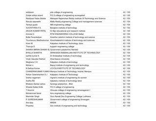 siddaram pda college of engineering 42 / 100
Zodpe aditya anand P.E.S.college of engineering aurangabad 42 / 100
Reddysai Yadav Bobbe Mekapati Rajamohan Reddy Institute Of Technology and Science 42 / 100
Ravula saipreethi Malla Reddy engineering College and management sciences 42 / 100
Taneya gupta IMS engineering college 42 / 100
SUCHITHRA H S Banglore institute of technology 42 / 100
ARJUN KUMAR PATEL Dr Mgr educational and research institute 42 / 100
Amruta G RYM ENGINEERING COLLEGE Ballari 42 / 100
Bulle Pavankalyan Anantha Lakshmi institute of technology and science 42 / 100
Tiruchanuru Madhankumar Ananthalakshmi institute of technology and sciences 42 / 100
Kiran M Kalpataru Institute of Technology, tiptur 42 / 100
Thanuja D kuppam engineering college 42 / 100
SHAIKH IMRAN SHAIKH BASHIR
Government polytechnic Nanded 42 / 100
BYALLA SHANTHI SRINIVASA RAMANUJAN INSTITUTE OF TECHNOLOGY 42 / 100
karthik kumar A Dr Ambeadkar Institute of technology 42 / 100
Vivek Vasudeo Rathod Sharnbasva University 42 / 100
Meghana C A Kalpataru Institute of technology 42 / 100
Mohan s Bapuji institute of engineering and technology 42 / 100
B.Sathya Kumar LOYOLA INSTITUTE OF TECHNOLOGY 42 / 100
CHANDRAKUMAR YUMKHAIBAM
Manipur Institute of Technology, Imphal, Manipur. 42 / 100
Rohan Gowrishankar S J Kalpataru Institute of Technology 42 / 100
Sneha nagamani Vignan's institute of engineering for women 42 / 100
Sudha NS kalpataru institute of technology tiptur 42 / 100
Bhabani Sankar sahoo Synergy polytechnic , Bbsr 42 / 100
Shweta Kailas Kolte P.E.S callege of engineering 42 / 100
T Aravind Ghousia college of engineering ramanagaram l 42 / 100
Mohammad faizal Amc engineering college 42 / 100
Maninder Singh Guru Nanak Dev Engineering College Ludhiana 42 / 100
P. SURESHKUMAR Government college of engineering Srirangam 42 / 100
Are.Ajay MREM 42 / 100
Priyanka Dav institute of engineering and technology 42 / 100
 
