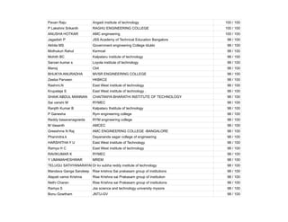 Pavan Raju Angadi institute of technology 100 / 100
P Lakshmi Srikanth RAGHU ENGINEERING COLLEGE 100 / 100
ANUSHA HOTKAR AMC engineering 100 / 100
Jagadish P JSS Academy of Technical Education Bangalore 98 / 100
Akhila MS Government engineering College Idukki 98 / 100
Mothukuri Rahul Ksrmcel 98 / 100
Mohith BC Kalpataru institute of technology 98 / 100
Sarvan kumar s Loyola institute of technology 98 / 100
Manoj Cbit 98 / 100
BHUKYA ANURADHA MVSR ENGINEERING COLLEGE 98 / 100
Zeeba Parveen HKBKCE 98 / 100
Rashmi.N East West institute of technology 98 / 100
Krupateja S East West institute of technology . 98 / 100
SHAIK ABDUL MANNAN CHAITANYA BHARATHI INSTITUTE OF TECHNOLOGY 98 / 100
Sai vanshi M RYMEC 98 / 100
Ranjith Kumar B Kalpataru Ihstitute of technology 98 / 100
P Ganesha Rym engineering college 98 / 100
Reddy basavanagowda RYM engineering college 98 / 100
M Vasanth AMCEC 98 / 100
Greeshma N Raj AMC ENGINEERING COLLEGE -BANGALORE 98 / 100
Phanindra.k Dayananda sagar college of engineering 98 / 100
HARSHITHA Y U East West Institute of Technology 98 / 100
Ramya H C East West institute of technology 98 / 100
RAVIKUMAR K RYMEC 98 / 100
Y UMAMAHESHWAR MREM 98 / 100
TELUGU SATHYANARAYANA
Dr kv subha reddy institute of technology 98 / 100
Mandava Ganga Sandeep Rise krishna Sai prakasam group of institutions 98 / 100
Alapati vamsi Krishna Rise Krishna sai Prakasam group of institution 98 / 100
Nethi Charan Rise Krishna sai Prakasam group of institutions 98 / 100
Ramya S Jss science and technology university mysore 98 / 100
Bonu Gowtham JNTU-GV 98 / 100
 