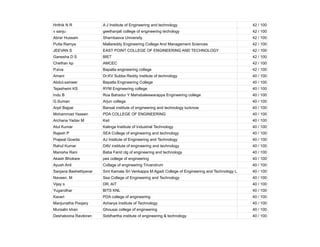 Hrithik N R A J Institute of Engineering and technology 42 / 100
v sanju geethanjali college of engineering techology 42 / 100
Abrar Hussain Sharnbasva University 42 / 100
Putta Ramya Mallareddy Engineering College And Management Sciences 42 / 100
JEEVAN S EAST POINT COLLEGE OF ENGINEERING AND TECHNOLOGY 42 / 100
Ganesha D S BIET 42 / 100
Chethan kp AMCEC 42 / 100
P.siva Bapatla engineering college 42 / 100
Amani Dr.KV Subba Reddy institute of technology 40 / 100
Abdul.sameer Bapatla Engineering College 40 / 100
Tejashwini KS RYM Engineering college 40 / 100
Indu B Roa Bahadur Y Mahabaleswarappa Engineering college 40 / 100
G.Suman Arjun college 40 / 100
Arpit Bajpai Bansal institute of engineering and technology lucknow 40 / 100
Mohammad Yaseen PDA COLLEGE OF ENGINEERING 40 / 100
Archana Yadav M Ksit 40 / 100
Atul Kumar Kalinga Institute of Industrial Technology 40 / 100
Rajesh P SEA College of engineering and technology 40 / 100
Prajwal Gowda AJ Institute of Engineering and Technology 40 / 100
Rahul Kumar DAV institute of engineering and technology 40 / 100
Manisha Rani Baba Farid clg of engineering and technology 40 / 100
Akash Bhokare pes college of engineering 40 / 100
Ayush Anil Collage of engineering Trivandrum 40 / 100
Sanjana Bashettiyavar Smt Kamala Sri Venkappa M Agadi College of Engineering and Technology Laxmeshwar
40 / 100
Naveen. M Sea College of Engineering and Technology 40 / 100
Vijay s DR. AIT 40 / 100
Yugandhar BITS KNL 40 / 100
Kaveri PDA college of engineering 40 / 100
Manjunatha Poojary Acharya Institute of Technology 40 / 100
Mursalin khan Ghousai college of engineering 40 / 100
Deshaboina Ravikiran Siddhartha institute of engineering & technology 40 / 100
 