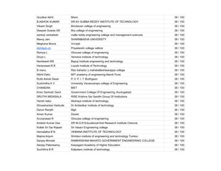 Goulikar Akhil Mrem 38 / 100
B.ASHOK KUMAR DR.KV SUBBA REDDY INSTITUTE OF TECHNOLOGY 38 / 100
Vikash Singh Brindavan college of engineering 38 / 100
Deepak Gowda GK Mvj college of engineering 38 / 100
sankoji venkatesh malla reddy engineering college and management sciences 38 / 100
Manoj Jain SHARNBASVA UNIVERSITY 38 / 100
Meghana Boora Vnrvjiet 38 / 100
Abhilash.ch Priyadarshi college nellore 38 / 100
Ramya L Ghousia college of engineering 38 / 100
Divya L Vemana institute of technology 38 / 100
Nandeesh MS Bapuji Institute engineering and technology 38 / 100
Hariprasad.R.R Loyola Institute of Technology 38 / 100
B manu Rao bahadur y mahaballeshwarappa college 38 / 100
Nikhil Dalvi MIT academy of engineering Alandi Pune 38 / 100
Rutik Ashok Desai P. V. P. I. T. Budhgaon 38 / 100
Sushmitha K V University Visvesvaraya college of Engineering 38 / 100
CHANDAN BIET 38 / 100
Kiran Santosh Gavit Government College Of Engineering, Aurangabad. 38 / 100
SRUTHI MIDASALA RISE Krishna Sai Gandhi Group Of Institutions 38 / 100
Harish babu Akshaya institute of technology 38 / 100
Shivashankar Harkude Dr Ambedkar institute of technology 38 / 100
Daruri Ranjith Mgit 38 / 100
Aman Kumar Daviet 38 / 100
Arunprasad R Ghousia college of engineering 38 / 100
Amlesh Kumar Das DR M.G.R Educational And Research Institute Chennai 38 / 100
Kollati Sri Sai Rajesh Sri Vasavi Engineering college 38 / 100
Hemalatha B N VEMANA INSTITUTE OF TECHNOLOGY 38 / 100
Majma Anjum Shridevi institute of engineering and technology Tumkur 38 / 100
Sanjay Mondal RAMKRISHNA MAHATO GOVERNMENT ENGINEERING COLLEGE 38 / 100
Sanjay Palanisamy Karpagam Academy of Higher Education 38 / 100
Suchithra B R Kalpataru institute of technology 38 / 100
 