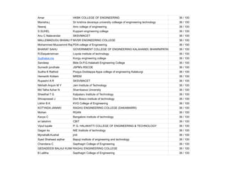 Amar HKBK COLLEGE OF ENGINEERING 36 / 100
Manisha.j Sri krishna devaraya university colleage of engimeering technology 36 / 100
Neeraj Amc college of engineering 36 / 100
S SUHEL Kuppam engineering college 36 / 100
Anu C Nalavandar SKSVMACET 36 / 100
MALLEMADUGU BHANU PRASAD
MVSR ENGINEERING COLLEGE 36 / 100
Mohammed Muzzammil Raje
PDA college of Engineering 36 / 100
BHARAT SAHU GOVERNMENT COLLEGE OF ENGINEERING KALAHANDI, BHAWNIPATANA 36 / 100
R.Elaiyakrishnan Loyola institute of technology 36 / 100
Sudhakar.ms Kongu engineering college 36 / 100
Sandeep Blde Dr.P.G.Halakatti Engineering College 36 / 100
Sumedh jondhale JSPM's RSCOE 36 / 100
Sudha K Rathod Poojya Doddappa Appa college of engineering Kalaburgi 36 / 100
Hemanth Kottam MREM 36 / 100
Rupashri A R SKSVMACET 36 / 100
Nikhath Anjum M Y Jain Institute of Technology 36 / 100
Md Talha Azhar N Sharnbasva University 36 / 100
Sheethal T G Kalpataru Institute of Technology 36 / 100
Shivaprasad J Don Bosco institute of technology 36 / 100
Likhin B K KVG College of Engineering 36 / 100
KOTYADA JANAKI RAGHU ENGINEERING COLLEGE (DAKAMARRI) 36 / 100
Mohan RGAN 36 / 100
Kavya C Bangalore institute of technology 36 / 100
sri lakshmi CBIT 36 / 100
Vipul tupale P. G. HALAKATTI COLLEGE OF ENGINEERING & TECHNOLOGY 36 / 100
Gagan ks NIE Institute of technology 36 / 100
Mynahalli.Kushal jmit 36 / 100
Syed Shaheed aqthar Bapuji institute of engineering and technology 36 / 100
Chandana C Sapthagiri College of Engineering 36 / 100
GEDADEESI BALAJI KUMAR
RAGHU ENGINEERING COLLEGE 36 / 100
B Lalitha Sapthagiri College of Engineering 36 / 100
 