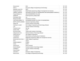 Divya kumari Rtcit 36 / 100
Disha J East point college of engineering and technology 36 / 100
Mahadev kumar M A NIEIT 36 / 100
Vangaveeti Keshav Malla Reddy engeneering college of management and sciences 36 / 100
UMARUL FAROOQ SAHYADRI COLLEGE OF ENGINEERING AND MANAGEMENT MANGALORE 36 / 100
Prajval Shekhar sv AMC ENGINEERING COLLEGE 36 / 100
SANDHYA RYM Engineering college ballari 36 / 100
Dhandapani Mani Jss 34 / 100
Mohammed Altaf Sharnbasva university 34 / 100
CHETHAN KUMAR T G DAYANANDA SAGAR COLLEGE OF ENGINEERING 34 / 100
MATTA. KAVYA JAHNAVI Narayana engineering college 34 / 100
Deepa GK Acharya institute of technology 34 / 100
Vaishnavi b muralli Sdm college of engineering and technology dharwad 34 / 100
Lisa Vemana Institute of technology 34 / 100
Priyanka kumari Sea clg 34 / 100
Harsha reddy mrem 34 / 100
M.srinivas reddy Vidyaa Jyothi institute of technology 34 / 100
Veleparampil Limin National Institute of Technology Manipur 34 / 100
Pratik kumar rai Sea college of engineering 34 / 100
TEJAREDDY Rise Krishna sai Gandhi group of institutions 34 / 100
Venkat laxmi Mallareddy engineering college and management sciences 34 / 100
Mohammed Amin khan J HKBK college of engineering 34 / 100
Srinu Aaitam 34 / 100
PAVAN KUMAR R RYMEC 34 / 100
Vishal MVSR 34 / 100
Vinay Kumar Reva University 34 / 100
Kamna Dhakad Rustamji institute of technology Gwalior 34 / 100
CHARAN P Cauvery institute of technology 34 / 100
Veena Shukla IERT 34 / 100
Vedavathi s Brindavan college of engineering 34 / 100
Karan kumar B A college of engineering & technology 34 / 100
 