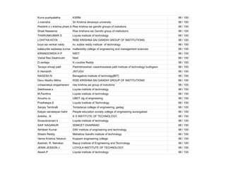 Kurra pushpalatha KSRM 98 / 100
J.manisha Sri Krishna devaraya university 98 / 100
Peddinti s v krishna phani bhargav
Rise krishna sai gandhi groups of instutions 98 / 100
Shaik Naseema Rise krishana sai Gandhi group of institutions 98 / 100
THARUNKUMAR S Loyola institute of technology 98 / 100
LOHITHA KOTA RISE KRISHNA SAI GANDHI GROUP OF INSTITUTIONS 98 / 100
boya sai venkat naidu kv. subba reddy institute of technology 98 / 100
kalakuntla sadweep kumar mallareddy college of engineering and management sciences 98 / 100
KIRANGOWDA H P NIEIT 98 / 100
Vishal Rao Deshmukh Nieit 98 / 100
D.raviteja K.v.subba Reddy 98 / 100
Tanaya shivaji patil Padmbhooshan vasantraodada patil institute of technology budhgaon 98 / 100
K Hemanth JNTUGV 98 / 100
NAGESH N Banagalore institute of technolgy[BIT] 98 / 100
Devu Madhu Mitha RISE KRISHNA SAI GANDHI GROUP OF INSTITUTIONS 98 / 100
cchaanakya singamaneni rise krishna sai group of instutions 98 / 100
Sakthiswar.s Loyola institute of technology 98 / 100
M.Pavithra Loyola institute of technology 98 / 100
Anusha cs UBDT clg of engineering 98 / 100
Pradheepa.S Loyola Institute of Technology 98 / 100
Sanjay Tambralli Tontadarya college of engineering, gadag 98 / 100
Kalyan sandeepan bahir People education society college of engineering aurangabad 98 / 100
Ankitha . N K S INSTITUTE OF TECHNOLOGY 98 / 100
Sivasubramani k Loyola institute of technology 98 / 100
SAIF NAGANUR SDMCET DHARWAD 98 / 100
Akhilesh Kumar DAV institute of engineering and technology 98 / 100
Shashi Reddy Mahatma Gandhi institute of technology 98 / 100
Vamsi Krishna Yetukuri Kuppam engineering college 98 / 100
Aashish. R. Netrakar. Bapuji Institute of Engineering and Technology. 98 / 100
JENIN JESSON J LOYOLA INSTITUTE OF TECHNOLOGY 98 / 100
Akash.P Loyola institute of technology 98 / 100
 