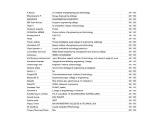 A Navya AJ Institute of engineering and technology 34 / 100
Dharshana S. R Kongu Engineering College 34 / 100
ABHISHEK SHARNBASVA UNIVERSITY 34 / 100
MR Prem Kumar Kuppam engineering college 34 / 100
Tejas V Dr ambedkar institute of technology 34 / 100
Gudipudi aneesha Pvpsit 34 / 100
SONARAM JANKA Divine institute of engineering and technology 34 / 100
Annapoorna R UBDTCE 34 / 100
Nivas Vjit 34 / 100
Pavan Jadhav Poojya doddappa appa college of engineering Gulbarga 34 / 100
Venkatesh GT Bapuji institute of engineering and technology 34 / 100
Viyani apsalon.s Loyola institute of technology,palanchur 34 / 100
Lavandeep mavunuri Malla Reddy engeneering management and science college 34 / 100
Aishwarya IMSEC GHAZIABAD 34 / 100
Koli Annapurna hanumant Jspm Bhivrabai sawant Institute of technology and research wagholi, pune 34 / 100
Karnekanti Naveen Teegala Krishna Reddy engineering College 34 / 100
Shakti singh chib Kalpataru institute of technology 34 / 100
Dhakne shilpa Government College of engineering aurangabad 34 / 100
Sachin H r No 34 / 100
Prajwal GS Channabasaveshwara institute of technology 34 / 100
Manjunath H Dayananda sagar college of engineering 34 / 100
Deepthi Rise krishna sai gandhi group of institution's 34 / 100
BabyPN HKBK college of engineering 34 / 100
Sandeep Patil RYMEC ballari 34 / 100
APSARA R College of Engineering Trivandrum 34 / 100
Kamble Mayuri Goroba P.E.S COLLEGE OF ENGINEERING AURANGABAD 34 / 100
Amarjit kumar DAV DAVIET 34 / 100
Sneha reddy SRIT 34 / 100
Pappu Oraon BA ENGINEERING COLLEGE & TECHNOLOGY 34 / 100
M. Sandhya Loyola Institute Of Technology 34 / 100
Thiyam Tennyson Singh Mtu 34 / 100
 