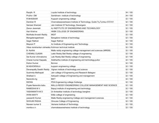 Ranjith. R Loyola Institute of technology 34 / 100
Pruthvi DM Sambhram institute of technology 34 / 100
R BHASKAR Kuppam engineering college 32 / 100
Darshan R Channabasaveshwara Institute of Technology, Gubbi Tq,Tumkur-572101 32 / 100
Sameer Ahamed Jain Institute Of Technology, Davangere 32 / 100
Zenon Jeremiah AJ INSTITUTE OF ENGINEERING AND TECHNOLOGY 32 / 100
Hari Krishna HKBK COLLEGE OF ENGINEERING 32 / 100
Morthala Anvesh Reddy MGIT 32 / 100
Mangalanageshwari Bangalore institute of technology 32 / 100
Sagar Rathod Sagar Rathod 32 / 100
Mayoori P AJ Institute of Engineering and Technology 32 / 100
Vikas ravishankar vishwakarma
Kohinoor technical institute 32 / 100
B. Karthik Malla reddy engineering college management and sciences (MREM) 32 / 100
CHENNU OJASRI Lakki Reddy Bali Reddy college of engineering 32 / 100
Sai Kumar chinnaboina Laki Reddy Bali Reddy college of engineering 32 / 100
Charan kumar Kappala Siddhartha institute of engineering and technology,puttur 32 / 100
Kishor Kumar Bznnsn 32 / 100
M ASHOKRAJU kuppam engineering college 32 / 100
Devarapally Swathi Reddy Vignan institute of technology and science 32 / 100
Sushmita Mathapati Jain college of Engineering and Research Belagavi 32 / 100
Shafwan k Sahyadri collage of Engineering and management 32 / 100
Narendra kg BIET 32 / 100
RATAN PDA Engeneering college Gulberga 32 / 100
Pujala Narendra babu MALLA REDDY ENGINEERING COLLEGE MANAGEMENT AND SCIENCE 32 / 100
RAMESHA M V Bapuji institute of engineering and technology 32 / 100
YASHWANTH M D Dr Ambedkar institute of technology banglore 32 / 100
AYAN MAITY Elitte college of engineering 32 / 100
yaswanth Kumar Malla Reddy engineering College and management sciences 32 / 100
SHOUIB PASHA Ghousia College of Engineering 32 / 100
Naveen kumar S Vemana Institute of Technology 32 / 100
monika a n channabasaveshwara institute of technology 32 / 100
 
