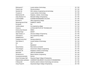 Muthupandi.T Loyola institute of technology 32 / 100
Chandu naik Skucet,anantapur 32 / 100
Samsher Ali DAV institute of engineering and technology 32 / 100
Yuvasree S Loyola institute of technology 32 / 100
Madhushree AS Kalpataru institute of technology 32 / 100
Uday Shankar H S Bahubali College of Engineering 32 / 100
D SAI KUMAR KUPPAM ENGINEERING COLLEGE 32 / 100
Dhanush S AMC Engineering College 32 / 100
Manjanagouda B Patil AGMRCET VARUR 32 / 100
M.Jayanth Srit 32 / 100
nishttha paliwal ims engineering college 32 / 100
Cheran.p LOYOLA INSTITUTE OF TECHNOLOGY 32 / 100
Krishna Kant Dwivedi IMSEC 32 / 100
Amritpal Singh DAVIET 32 / 100
Tejas Gowda L A Ghousia College of Engineering 32 / 100
Thimmesh R Amc engineering college 32 / 100
PRAMOD M R NIEIT 32 / 100
Pradeep kumar bhol Synergy polytechnic 32 / 100
Tamil Selvan S Loyola Institute of Technology 30 / 100
Xyz Xyz 30 / 100
G Bakskbdvd 30 / 100
Vamsi Krishna Rise krishna sai Gandhi 30 / 100
Thiruvasagam Government college of engineering 30 / 100
Shashank CB Kalpatharu Institute of Technology 30 / 100
Maninaika UBDTCE DAVANAGERE 30 / 100
Shivakumar bu Bapuji institute of engineering 30 / 100
K.praveenkumarreddy Ksrmce 30 / 100
Anand Honnappa Halli Dayanand Sagar College of Engineering 30 / 100
Gollamandala Jyothibabu LAKIREDDY BALIREDDY COLLEGE OF ENGINEERING 30 / 100
K Manjunath Anantha Lakshmi institute of technology and sciences 30 / 100
Vinay Prasad N Dayananda Sagar College of Engineering 30 / 100
 
