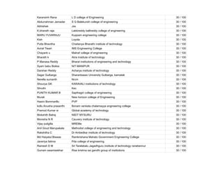 Karansinh Rana L D college of Engineering 30 / 100
Abdurrahman Jamadar S G Balekundri college of engineering 30 / 100
Abhishek Jss 30 / 100
K.bharath raja Lakkireddy ballireddy college of engineering 30 / 100
MARU YUVARAJU Kuppam engineering college 30 / 100
Kish Loyola 30 / 100
Putta Bhavitha Chaitanya Bharathi institute of technology 30 / 100
Aviral Tiwari IMS Engineering College 30 / 100
Chayank u Malnaf college of engineering 30 / 100
Bharath k Atria Institute of technology 30 / 100
P Manasa Reddy Bharat institutions of engineering and technology 30 / 100
Syam babu Bokka NIT MANIPUR 30 / 100
Darshan Reddy Acharya institute of technology 30 / 100
Sagar Gulbarga Sharanbasav University Gulbarga, karnatak 30 / 100
Nerella sumanth Nrcm 30 / 100
Shourya GK KARAVALI institutions of technology 30 / 100
Shruthi Kec 30 / 100
PUNITH KUMAR B Sapthagiri college of engineering 30 / 100
Murali New horizon college of Engineering 30 / 100
Hasini Bommarillu PVP 30 / 100
kollu Anusha prasanthi Bonam venkata chalamayya engineering college 30 / 100
Pramod Kumar sr Global academy of technology 30 / 100
Mokshith Balraj NIEIT MYSURU 30 / 100
Monisha N R Cauvery institute of technology 30 / 100
Vijay puligilla MREMe 30 / 100
Anil Goud Marupakala Methodist college of engineering and technology 30 / 100
Rakshitha C Dr Ambedkar institute of technology 30 / 100
Md Haiyatul Biswas Ramkrishana Mahato Government Engineering College 30 / 100
Javeriya fatima Pda college of engineering 30 / 100
Ramesh D M Sri Taralabalu Jagadhguru institute of technology ranebennur 30 / 100
Gurram swamisekhar Rise krishna sai gandhi group of institutions 30 / 100
 