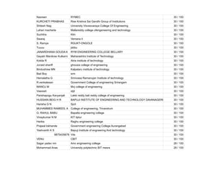 Nasreen RYMEC 30 / 100
KURCHETI PRABHAS Rise Krishna Sai Gandhi Group of Institutions 30 / 100
Shitesh Nag University Visvesvaraya College Of Engineering 30 / 100
Lahari macherla Mallareddy college ofengeneering and technology 30 / 100
Suchitra Klm 30 / 100
Swaraj Vemana it 30 / 100
S. Ramya RGUKT-ONGOLE 30 / 100
Tuuuu jsbbu 30 / 100
JANARDHANA GOUDA A RYM ENGINEERING COLLEGE BELLARY 30 / 100
Gayatri Manikrao Kulkarni Maharashtra Institute of Technology 30 / 100
Kokila R Atria institute of technology 30 / 100
Junaid shariff ghousia college of engineering 30 / 100
Bindushree MN Kalpataru institute of technology 30 / 100
Bad Boy srm 30 / 100
Hemalatha G Srinivasa Ramanujan Institute of technology 30 / 100
R.venkatesan Government College of engineering Srirangam 30 / 100
MANOJ M Mvj college of engineering 30 / 100
Veeresh stjit 30 / 100
Parishapogu Kavyanjali Lakki reddy bali reddy college of engineering 30 / 100
HUSSAIN BEIG H R BAPUJI INSTITUTE OF ENGINEERING AND TECHNOLOGY DAVANAGERE 30 / 100
Harisha G N Sjcit 30 / 100
MUHAMMED RAMEES. A College of engineering, Trivandrum 30 / 100
G. RAHUL BABU Bapatla engineering college 30 / 100
Vinaykumar N M KIT tiptur 30 / 100
Harika Raghu engineering college 30 / 100
Prajwal lokhande Government engineering College Aurangabad 30 / 100
Yashvanth K S Bapuji Institute of engneering And technology 30 / 100
9875435678 Vits 30 / 100
VENU CBIT 30 / 100
Sagar yadav nm Amc engineering college 28 / 100
Mohammad Anas University polytechnic BIT mesra 28 / 100
 