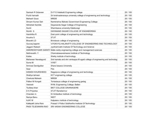 Santosh R Gidaveer Dr P G Halakatti Engineering college 28 / 100
Puridi harinath Sri krishnadevaraya university college of engineering and technology 28 / 100
Mahesh Goud MREM 28 / 100
Shivam Kumar Sah Ramkrishna Mahato Government Engineering College 28 / 100
Abhishek Kamble Dayananda Sagar College of Engineering 28 / 100
Sumit Sharnbasva university Kalaburagi 28 / 100
Rohith S DAYANAND SAGAR COLLEGE OF ENGINEERING 28 / 100
Harshitha R East point college of engineering and technology 28 / 100
Anusha S STJIT 28 / 100
Bharath LD Brindavan college of engineering 28 / 100
Gururaj bajantri V.P.DR.P.G.HALAKATTI COLLEGE OF ENGINEERING AND TECHNOLOGY 28 / 100
Jeggani Rakesh Jyothishmathi Institute Of Technology and Science 28 / 100
ANKIREDDYGARI SARATH KUMAR REDDY
Malla reddy engineering college and management sciences 28 / 100
Nethravathi. Y Channabasaveshwara Institute of Technology 28 / 100
Kailas Shetty institute of technology 28 / 100
Mahaveer Navalagund Smt kamala and shri venkappa M agadi college of engineering and technology lakshmeshwar
28 / 100
Suma M VVIET 28 / 100
Srinivas Dandgulkar Shara basava University 28 / 100
Gopi Pes 28 / 100
DANISH KHURSHEED Nagarjuna college of engineering and technology 28 / 100
Shafiya tahreen KCT engineering college 28 / 100
Cherkula Mahesh MREM 28 / 100
Pallavi M Kongati Tontadarya college of engineering gadag 28 / 100
Veeresh RYM, Engineering College, Ballari 28 / 100
Toufeeq khan BIET COLLEGE DAVANAGERE 28 / 100
D S Priyanka STJIT Ranebennur 28 / 100
Chandan m Dr Ambedkar Institute of technology 28 / 100
Naziya Banu NIEIT 28 / 100
AJAY M Kalpataru institute of technology 28 / 100
Kallepalli Usha Rani Prasad V Potluri Siddhartha Institute Of Technology 28 / 100
PAIDI TEJESWARA RAO SRI VASAVI ENGINEERING COLLEGE 28 / 100
 