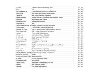 Suhas v Kalpataru Institute of technology, tiptur 28 / 100
Hope Xxx 28 / 100
RAJASEKARAN. R Lolyla Institute of technology in PALAINGUR 28 / 100
SANJAY MK Jain institute of technology DAVANAGERE 28 / 100
Janhavi G New horizon college of engineering 28 / 100
Akash Dodamani Shridevi Institute Of Engineering And Technology Tumkur 28 / 100
Ajithkumar Muthayammal engg college 28 / 100
Mohammad moiz Sharnabasva University 28 / 100
SANGAMESH Nmit 28 / 100
Poothi Venkat Hemanth Narasimha Reddy
Vignans Institute of Information technology 28 / 100
Sumeet pawar P D A college of engineering kalaburagi 26 / 100
Kadapalli sai charan Anantha lakshmi institute of technology and sciences 26 / 100
Kartik chalamarad UBDT college of engineering Davangere 26 / 100
Hyndavi Pscmr college of engineering 26 / 100
Shravani N AMC ENGINEERING COLLEGE 26 / 100
K Basavaraj Global Academy of Technology 26 / 100
Sanket ambadagatti SGBIT, Belagavi 26 / 100
Aditya Jayagoudar Hkbk college of engineering 26 / 100
Shama RYMEC 26 / 100
P.M.SAI GANESH Rao Bahadur Y Mahabaleshwaraapa Engineering College 26 / 100
Venu SRIT 26 / 100
Sahu suman Sri sivani college of engineering 26 / 100
Yashwanth.V Bapuji Institute Engineering And Technology 26 / 100
ARUN LIMBANNA JADHAV Dayananda Sagar College of Engineering 26 / 100
Kamatham venkatesh RYMEC 26 / 100
surada.yellaji ashok kumar Jntuk narsaraopet 26 / 100
N.preethi Kuppam engineering college 26 / 100
Ravishankar tiwari Aks university 26 / 100
Vasana pavani NARAYANA ENGINEERING COLLEGE 26 / 100
Rakesh Rise krishna sai Gandhi 26 / 100
Abhishek PDA college of engineering 26 / 100
 