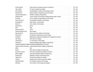 A.Raj Lakshmi Rise krishna sai prakasam group of institutions 26 / 100
Yejji. Lalitha Sri vasavi engineering college 26 / 100
Imam Basha Ananthalakshmi institute of technology science 26 / 100
Dharshana R Bapuji institute of engineering and technology 26 / 100
Vemula AnkaLakshmi RVR&JC College of Engineering 26 / 100
Abhilasha HR Cavery institute of technology siddayanakopalu gate mandya 26 / 100
E Nandini S E.A. college of Engineering and Technology 26 / 100
Pavan Kumar N Dr Ambedkar institution of technology 26 / 100
Pushpalatha L SJM institute of technology 26 / 100
Rohith .A Atria institute of technology 26 / 100
Nandini M S Bmsit 26 / 100
Abd Abg 26 / 100
Naveen M Kittur STJIT 26 / 100
Sanket Sadashiv Patil Mce Hassan 26 / 100
Ajay Nivesh M Bannari Amman Institute of technology 26 / 100
Sumanth N Aj institute of engineering and technology 24 / 100
V.srikanth Malla Reddy engineering College and management sciences 24 / 100
Tota dhara Ravi Teja b ed college 24 / 100
Yashwanth C S J M Institute of Technology 24 / 100
Zainab Ara Poojya doddappa appa college of engineering 24 / 100
YENUGA GANESH KUMAR REDDY
KUPPAM ENGINEERING COLLEGE 24 / 100
Varikuti.Lakshmi Sravanthi Lakkireddy Bali Reddy college of engineering 24 / 100
gffhfc dbit 24 / 100
khushi New Horizon College of Engineering 24 / 100
Dommeti Lavanya Shri Vishnu Engineering College for Women 24 / 100
Rithin Nagella Lakireddy balireddy college of engineering 24 / 100
Aradhya DC Kalpataru institute of technology Tiptur 24 / 100
Tejas koravi Government polytechnic kolhapur 24 / 100
matric]x teegala krishna reddy engineering college 24 / 100
Abhay Paranjpe Dr ambedkar Institute of technology 24 / 100
Abhishek Jain institute of technology Davanagere 24 / 100
 