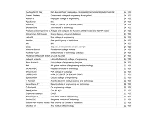 GAGANDEEP GM RAO BAHADDUR Y MAHABALESHWARAPPA ENGINEERING COLLEGE 24 / 100
Prasad Telalwar Government college of engineering Aurangabad 24 / 100
Kabilan v Karpagam college of engineering 24 / 100
Ajay kumar Bps 24 / 100
Rohith R HKBK COLLEGE OF ENGINEERING 24 / 100
Bharath G N Jain institute of technology 24 / 100
Analyze and compare the functions of OSI model and TCP/IP model.
Analyze and compare the functions of OSI model and TCP/IP model. 24 / 100
Mohammad Adil khasab Sharan basava University kalaburgi 24 / 100
Latha G Bms college of engineering 24 / 100
Kavitha Rise gandhi group of institutions 24 / 100
Me Bye 24 / 100
Vivek 𝙱𝚊𝚙𝚊𝚝𝚕𝚊 𝚎𝚗𝚐𝚒𝚗𝚎𝚎𝚛𝚒𝚗𝚐 𝚌𝚘𝚕𝚕𝚎𝚐𝚎 24 / 100
Manohar Ravuri Priyadarshini college Nellore 24 / 100
Radhika Pujari Shetty institute of technology Gulbarga 24 / 100
PRASAD HANMANT BHONDAVE
MITAOE ALANDI 24 / 100
Velugoti srikanth Lakireddy Balireddy college of engineering 24 / 100
Kiran Kumar b Hkbk college of engineering banglore 24 / 100
Asif AW global institute of engineering and technology 22 / 100
MOHITH BC Kalpataru institute of technology 22 / 100
Shivprakash PDA college of Gulbarga 22 / 100
UMAR ZAID HKBK COLLEGE OF ENGINEERING 22 / 100
Syedsameer Ghousia college of engineering 22 / 100
H Ramesh Anantha lakshimi Institute science and technology 22 / 100
Janardhana A T Bapuji institute of engineering and technology 22 / 100
O.Kovilpatti Psr engineering college 22 / 100
Keerti jadhav Govt s k s j t i 22 / 100
Gajendra kumeriya GNIET 22 / 100
Aishwarya LM East West institute of technology 22 / 100
Sachin D K Bangalore Institute of Technology 22 / 100
Maram Hari Krishna Reddy Rise krishna sai Gandhi of institutions 22 / 100
Chaithra k k Atria institute of technology 22 / 100
 