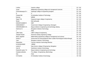 Lohitha Harshini college 22 / 100
srujan Mallareddy engineering college and management sciences 22 / 100
Channabasappa D v Sapthagiri college of engineering banglore 22 / 100
A A 22 / 100
Prajwal GM Dr.Ambedkar Institute of Technology 22 / 100
Renuka MREM 22 / 100
Sagar T M Dayanand sagar college of engineering 22 / 100
Murali Mist sathupally 22 / 100
KISHOR KUMAR R DBIT 22 / 100
HARIGARAN P Government College of engineering -Srirangam 20 / 100
VARUNKUMAR C N Bapuji institute of engineering and technology dabang 20 / 100
Vaishnavi G Bangalore institute of technology 20 / 100
J NNN 20 / 100
Jaffer Sadiq UBDT College of engineering 20 / 100
Tadipatti Swathi Narsimha readdy engineering College 20 / 100
Bantu Jagadish Malla Reddy engineering College of management and science 20 / 100
Anitha.V Government Sri Krishnarajendra Silver Jubilee Technological Institute Bangalore 18 / 100
Yash Bangalore Institute of Technology 18 / 100
Deekshitha Cauvery institute of technology Mandya 18 / 100
N SHIVAKUMAR MREM 18 / 100
sneha K New Horizon college of Engineering, Bangalore 18 / 100
Vani M Sambhram institute of technology 18 / 100
Deekshith yadav T.S Bapuji institute of engineering and technology 18 / 100
Varakala sathwika Tkr college of engineering &technology 18 / 100
Hks Hkzb 18 / 100
K R Karthik Dr Ambedkar Institute of technology 18 / 100
 