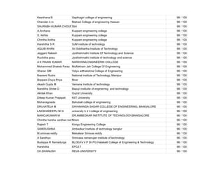 Keerthana B Sapthagiri college of engineering 98 / 100
Chandan k m Malnad College of engineering Hassan 98 / 100
SAURABH KUMAR CHOUDHARY
Sbit 98 / 100
A.Archana Kuppam engineering college 98 / 100
S. Akhila Kuppam engineering college 98 / 100
Chintha Anitha Kuppam engineering college 98 / 100
Harshitha S R SJM institute of technology 98 / 100
AQUIB KHAN Sri Siddhartha Institute of Technology 98 / 100
Jeggani Rakesh Jyothishmathi Institute Of Technology and Science 98 / 100
Ruchitha posu Jyothishmathi Institute of technology and science 98 / 100
A K PAVAN KUMAR NARAYANA ENGINEERIN COLLEGE 98 / 100
Mohammed Shakeb Faraz Muffakham Jah College Of Engineering 98 / 100
Sharan GM Vidya adthakshna College of Engineering 98 / 100
Naorem Rudra National institute of Technology, Manipur 98 / 100
Boppani Divya Priya Mvsr 98 / 100
Akash Gupta M Vemana Institute of technology 98 / 100
Nanditha Shree D Bapuji institutte of enginerring and technology 98 / 100
Akhlak Khan Gujrat University 98 / 100
Dileep Kumar Prajapati KIIT University 98 / 100
Mohanagowda Bahubali college of engineering 98 / 100
DRUVATEJA M DAYANANDA SAGAR COLLEGE OF ENGINEERING, BANGALORE 96 / 100
LAKSHADEEPU M G university b d t college of engineering 96 / 100
MANOJKUMAR M DR.AMBEDKAR INSTITUTE OF TECHNOLOGY,BANGALORE 96 / 100
Chintha harsha vardhan reddy
Mrem 96 / 100
Rajesh T Kongu Engineering College 96 / 100
SAIKRUSHNA Ambedkar Institute of technology benglur 96 / 100
M.srinivas reddy Mekalwar Srinivas reddy 96 / 100
A Sandhya Srinivasa ramanujan institute of technology 96 / 100
Budappa R Ramadurga BLDEA's V P Dr PG Halakatti College of Engineering & Technology 96 / 100
Harshitha EPCET 96 / 100
CH.DHANUSH REVA UNIVERSITY 96 / 100
 