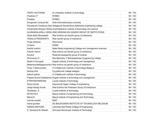 TEEPU SULTHANA dr. ambedkar Institute of technology 96 / 100
Preetham P RYMEC 96 / 100
Pradeep RYMEC 96 / 100
Dungavath Lavanya Bai Sree krishnadevaraya university 96 / 100
Parvataneni Chaitanya Swaroop
Velagapudi Ranakrishna Siddhartha engineering college 96 / 100
Chiripireddy Niranjan ReddyAnanthalakshmi institute of technology and science 96 / 100
ALASANDALAPALLI SRINURISE KRISHNA SAI GANDHI GROUP OF INSTITUTIONS 96 / 100
Shaik Abdul Mouqheeth Rise Krishna sai Gandhi group of institutions 96 / 100
YADALLA PRASHANTH Rise Gandhi group of institutions 96 / 100
Pooja shibarad Sksvmacet 96 / 100
G.Harini KSRM 96 / 100
Karthik manthri Malla Reddy engineering College and management sciences 96 / 100
Indurthi Yamini Rise krishna sai Gandhi group of institutions 96 / 100
Anusha Risekrishnasaigandhi group of institute 96 / 100
Dhanukiran D Rao Bahaddur Y Mahabaleshwar Enggneering college 96 / 100
Akash A Chougule Angadi institute of technology and management 96 / 100
BellamkondaNagapavankumar
Rise krishna sai gandhi group of institutions 96 / 100
Vinay V Naduvinakeri S G Balekundri Institute of technology Belagum 96 / 100
Akshay khot S.g.balikundri college belagavi 96 / 100
Adarsh jadhav S G Balekundri institute of technology 96 / 100
Prajwal Govind Gadadannavar
Angadi institute of technology and management 96 / 100
R PRIYADHARSHAN Loyola institute of technology 96 / 100
Suraj Inamati Dayananda Sagar College of engineering 96 / 100
Janga Sanjay Kumar Rise Krishna Sai Prakasam Group Of Institutions 96 / 100
Tamilarasu. S Loyola Institute of technology 96 / 100
NITISH M K Bapuji Institute of engineering and technology 96 / 100
Manoj N Bapuji Institute of Engineering and Technology 96 / 100
srinivas prasad MGIT 96 / 100
Vishal govilkar SG BALEKUNDRI INSTITUTE OF TECHNOLOGY BELGAUM 96 / 100
KANDA SANTOSH Lakireddy Bali Reddy College Of Engineering 96 / 100
S. Sameena Al- Misbah Srinivasa Ramanujan Institute of Technology 96 / 100
 