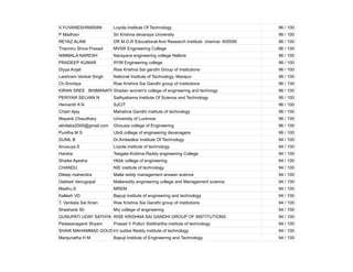 V.YUVANESHWARAN Loyola Institute Of Technology 96 / 100
P Madhavi Sri Krishna devaraya University 96 / 100
REYAZ ALAM DR M.G.R Educational And Research Institute chennai 600095 96 / 100
Thanniru Shiva Prasad MVSR Engineering College 96 / 100
NIMMALA NARESH Narayana engineering college Nellore 96 / 100
PRADEEP KUMAR RYM Engineering college 96 / 100
Diyya Anjali Rise Krishna Sai gandhi Group of Institutions 96 / 100
Laishram Venkat Singh National Institute of Technology, Manipur 96 / 100
Ch.Srividya Rise Krishna Sai Gandhi group of institutions 96 / 100
KIRAN SREE BHIMANATHI SURYA KIRAN
Shadan women's college of engineering and technogy 96 / 100
PERIYAR SELVAN N Sathyabama Institute Of Science and Technology 96 / 100
Hemanth A N SJCIT 96 / 100
Chatri Ajay Mahatma Gandhi institute of technology 96 / 100
Mayank Chaudhary University of Lucknow 96 / 100
akhilabs2000@gmail.com Ghousia college of Engineering 96 / 100
Punitha M S Ubdt college of engineering davanagere 96 / 100
SUNIL B Dr.Ambedkar Institute Of Technology 94 / 100
Anusuya.S Loyola institute of technology 94 / 100
Harsha Teegala Krishna Reddy engineering College 94 / 100
Shaike Ayesha Hkbk college of engineering 94 / 100
CHANDU NIE institute of technology 94 / 100
Dileep mahendra Malla reddy management answer science 94 / 100
Dabbeti Venugopal Mallareddy engineering college and Management science 94 / 100
Madhu.S MREM 94 / 100
Kallesh VD Bapuji institute of engineering and technology 94 / 100
T. Venkata Sai Kiran Rise Krishna Sai Gandhi group of institutions 94 / 100
Shashank Sh Mvj college of engineering 94 / 100
GUNUPATI UDAY SATHYA MURUGAN
RISE KRISHNA SAI GANDHI GROUP OF INSTITUTIONS 94 / 100
Pedasanaganti Shyam Prasad V Potluri Siddhartha institute of technology 94 / 100
SHAIK MAHAMMAD GOUSE
kV subba Reddy institute of technology 94 / 100
Manjunatha H M Bapuji Institute of Engineering and Technology 94 / 100
 