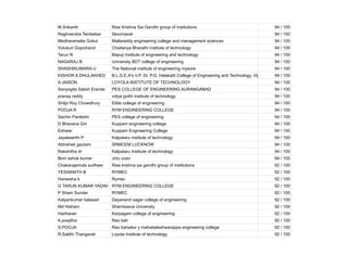 M.Srikanth Rise Krishna Sai Gandhi group of institutions 94 / 100
Raghvendra Tambekar Sksvmacet 94 / 100
Medharametla Gokul Mallareddy engineering college and management sciences 94 / 100
Vutukuri Gopichand Chaitanya Bharathi institute of technology 94 / 100
Tarun N Bapuji institute of engineering and technology 94 / 100
NAGARAJ B University BDT college of engineering 94 / 100
SHASHIKUMARA U The National institute of engineering mysore 94 / 100
KISHOR A DHULAKHED B.L.D.E.A's V.P. Dr. P.G. Halakatti College of Engineering and Technology, Vijayapur 94 / 100
A JAISON LOYOLA INSTITUTE OF TECHNOLOGY 94 / 100
Sanyogita Satish Erande PES COLLEGE OF ENGINEERING AURANGABAD 94 / 100
pranay reddy vidya jyothi institute of technology 94 / 100
Shilpi Roy Chowdhury Elitte college of engineering 94 / 100
POOJA R RYM ENGINEERING COLLEGE 94 / 100
Sachin Pardeshi PES college of engineering 94 / 100
D Bhavana Giri Kuppam engineering college 94 / 100
Eshwar Kuppam Engineering College 94 / 100
Jayakeerthi P Kalpataru institute of technology 94 / 100
Abhishek gautam SRMCEM LUCKNOW 94 / 100
Rakshitha dr Kalpataru Institute of technology 94 / 100
Boni ashok kumar Jntu ucev 94 / 100
Chakarajamula sudheer Rise krishna sai gandhi group of institutions 92 / 100
YESWANTH B RYMEC 92 / 100
Hareesha k Rymec 92 / 100
G TARUN KUMAR YADAV RYM ENGINEERING COLLEGE 92 / 100
P Sham Sunder RYMEC 92 / 100
Kalyankumar kalasad Dayanand sagar college of engineering 92 / 100
Md Hisham Sharnbasva University 92 / 100
Hariharan Karpagam college of engineering 92 / 100
K.poojitha Rao bah 92 / 100
S.POOJA Rao bahadur y mahabaleshwarappa engineering college 92 / 100
R.Sakthi Thangavel Loyola Institute of technology 92 / 100
 