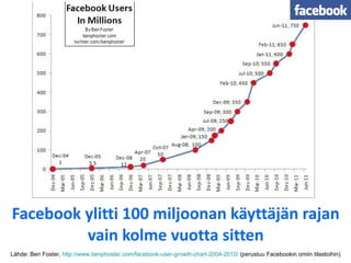 Facebook ylitti 100 miljoonan käyttäjän rajan vain kolme vuotta sitten Lähde: Ben Foster,  http://www.benphoster.com/facebook-user-growth-chart-2004-2010/  (perustuu Facebookin omiin tilastoihin) 