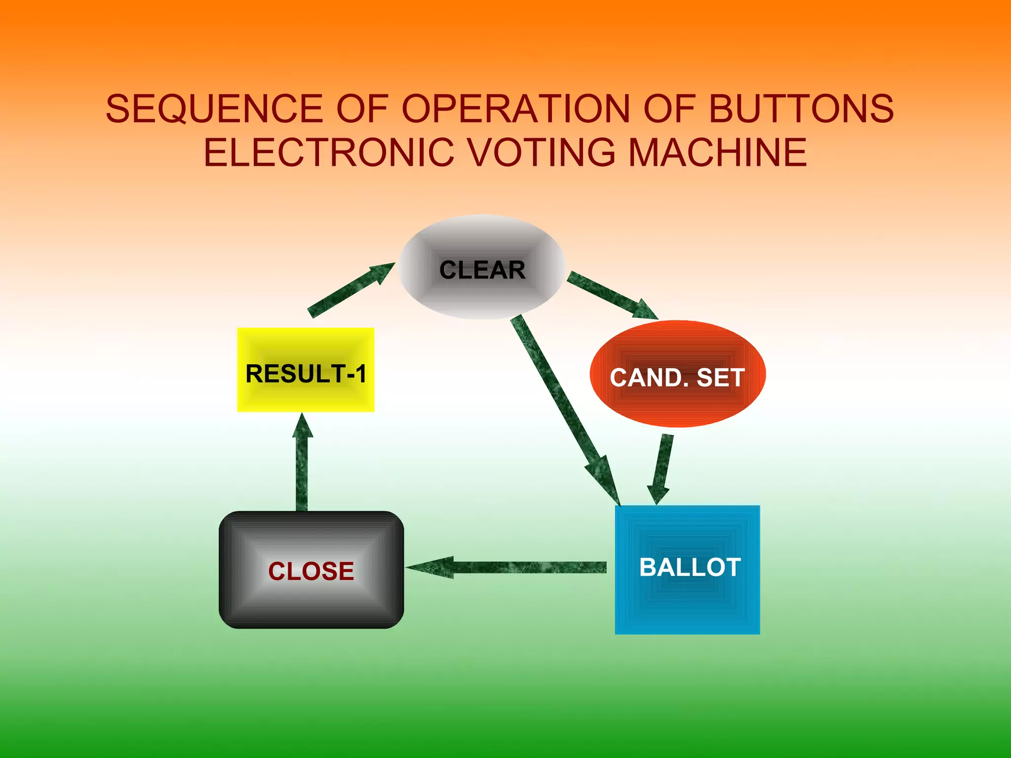 SEQUENCE OF OPERATION OF BUTTONS  ELECTRONIC VOTING MACHINE CAND. SET CLEAR BALLOT RESULT-1 CLOSE 