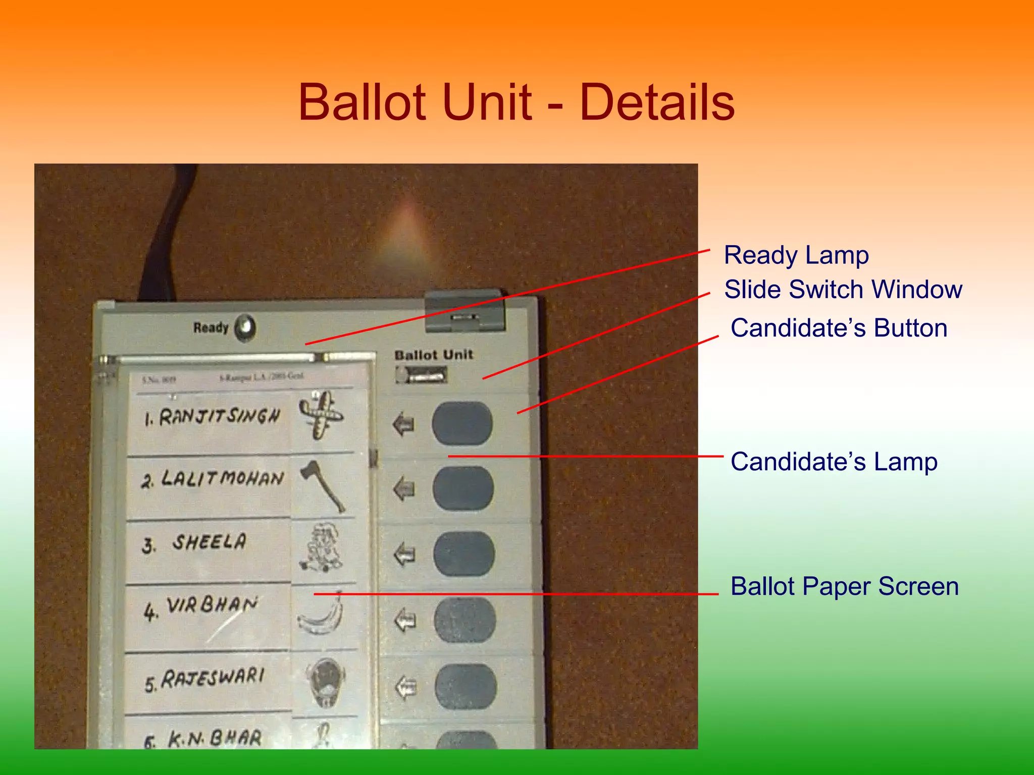 Ballot Unit - Details 
Ready Lamp 
Slide Switch Window 
Candidate’s Button 
Candidate’s Lamp 
Ballot Paper Screen 
 