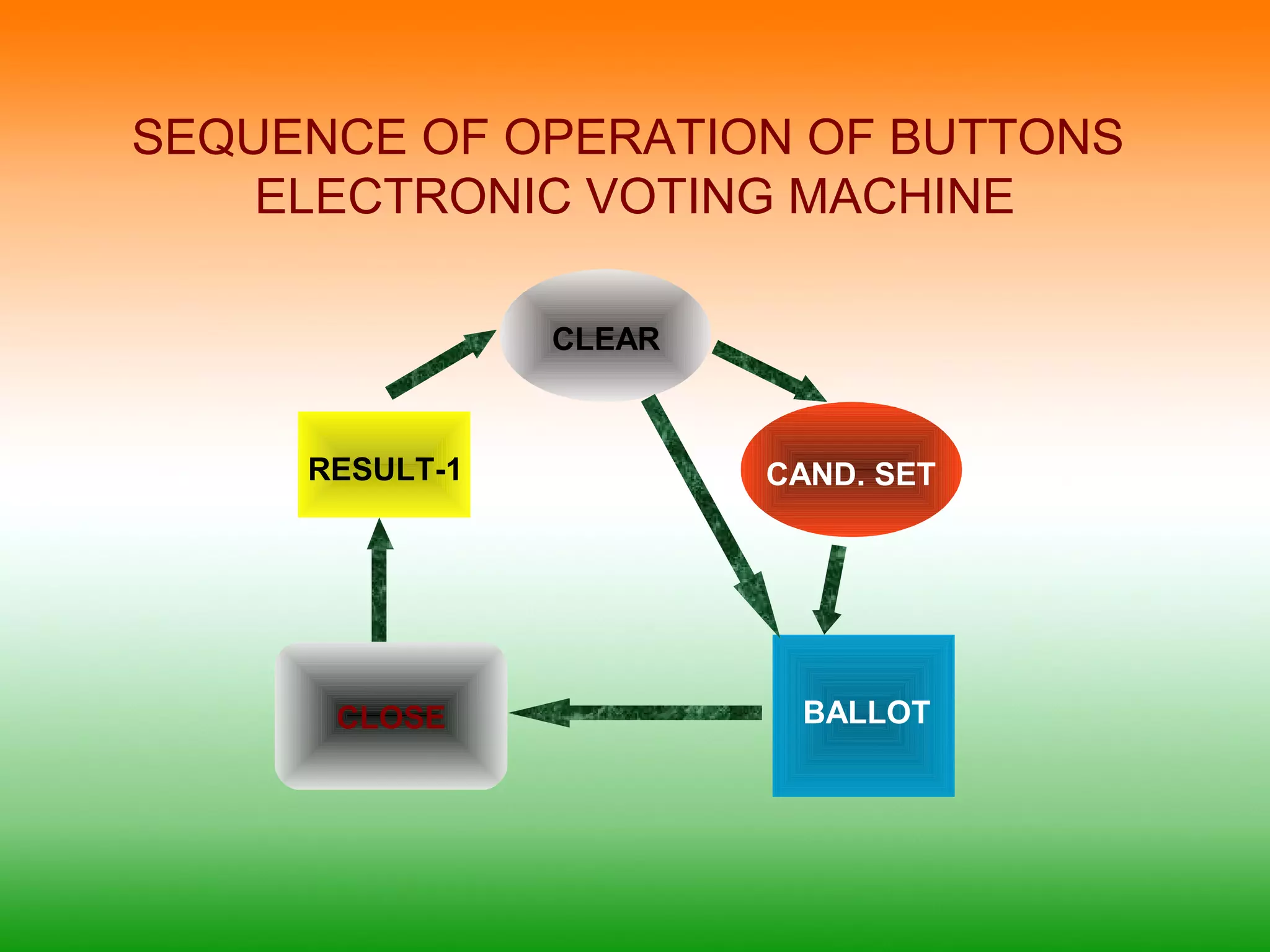 SEQUENCE OF OPERATION OF BUTTONS 
ELECTRONIC VOTING MACHINE 
CAND. SET 
CLEAR 
BALLOT 
RESULT-1 
CLOSE 
