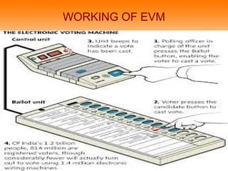 Evm Making Evm | PPT