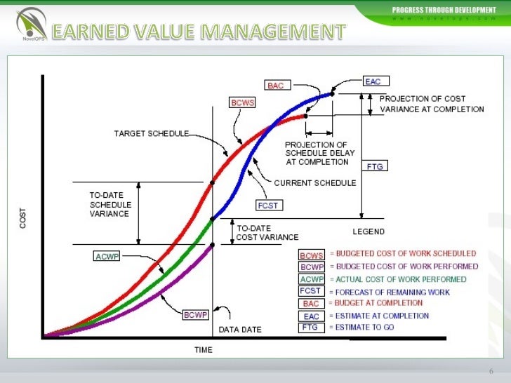 earned value management Earned value, planned value, and actual cost are basic elements of earned value management they can be used to generate a basic overview of your project status earned value is the value of the work actually completed to date, planned value is the value that you should have earned as per the schedule, and actual cost is the amount spent on the. earned value management Earned value, planned value, and actual cost are basic elements of earned value management they can be used to generate a basic overview of your project status earned value is the value of the work actually completed to date, planned value is the value that you should have earned as per the schedule, and actual cost is the amount spent on the.