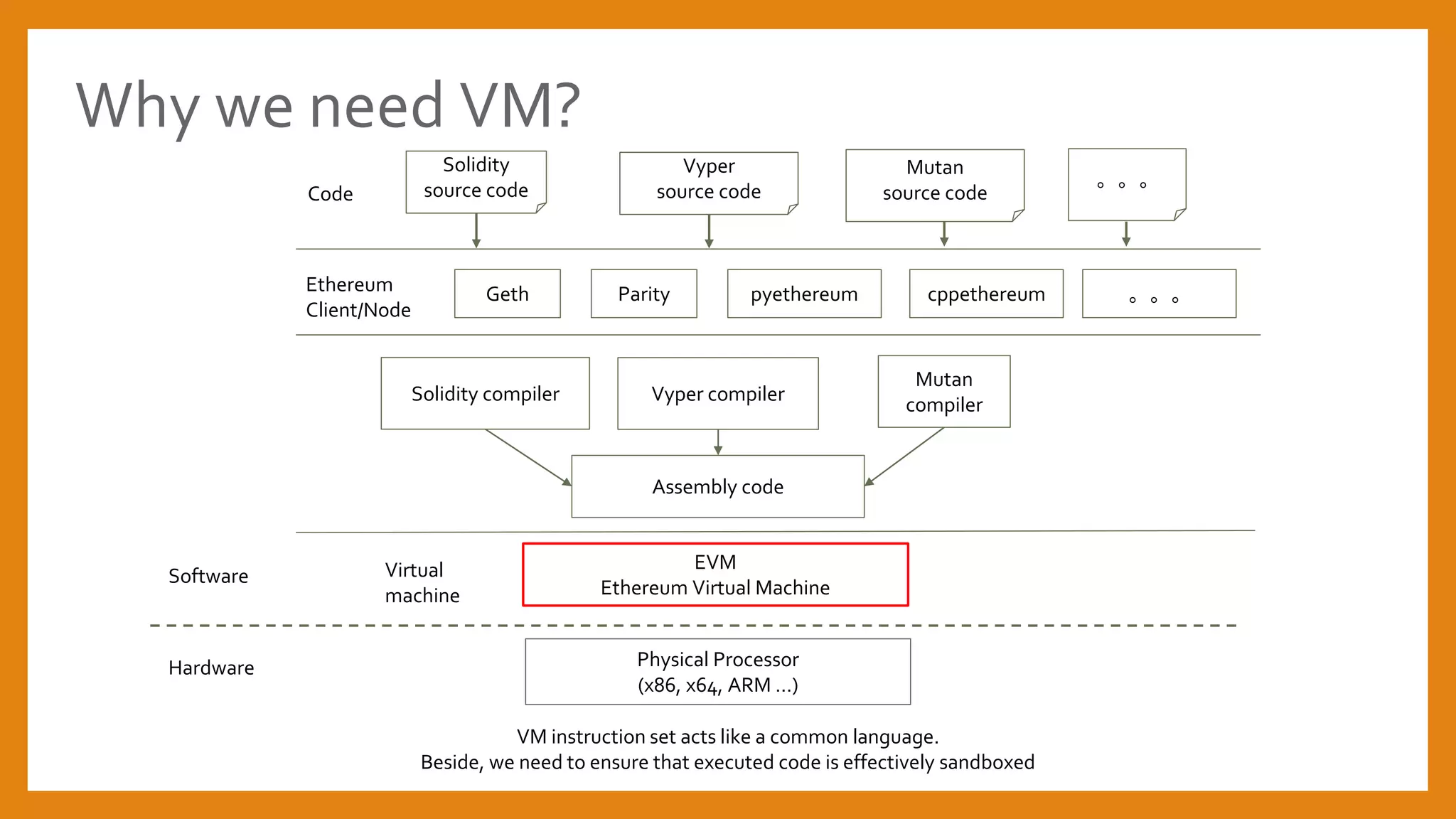 EVM - The Heart of Ethereum | PPTX
