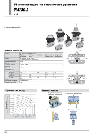 264
3/2 пневмораспределители с механическим управлением
VM130-A
G1/8
-100 кПа ~ 1 МПа
1 (A) 2 (B)
1 (A) 2 (B)
3 (R)
Сквозные установочные отв. Панельный монтаж
На крепежном угольнике
(номер для заказа VM1-B)
Установочные отв. на днище (опция)
Варианты монтажа
 
