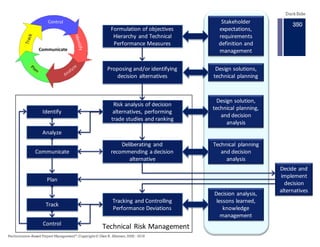 Technical	Risk	Management
Tracking	and	Controlling	
Performance	Deviations
Deliberating	 and	
recommending	a	decision	
alt...