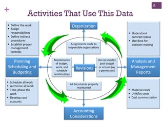 + Activities That Use This Data 
5 
§ Define 
the 
work 
§ Assign 
responsibili3es 
§ Define 
indirect 
procedures 
§ Establish 
proper 
management 
controls 
§ Schedule 
all 
work 
§ Authorize 
all 
work 
§ Time-­‐phase 
the 
work 
§ Develop 
cost 
accounts 
§ Understand 
contract 
status 
§ Use 
data 
for 
§ Material 
costs 
§ Unit/lot 
costs 
§ Cost 
summariza3on 
Assignments 
made 
to 
decision-­‐making 
responsible 
organiza3ons 
Maintenance 
of 
budget, 
work, 
and 
schedule 
rela3onships 
Do 
not 
modify 
past 
budget 
or 
actuals 
(w/ 
o 
permission) 
Revisions 
All 
documents 
properly 
maintained 
Planning 
Scheduling 
and 
Budge3ng 
Organiza3on 
Analysis 
and 
Management 
Reports 
Accoun3ng 
Considera3ons 
 