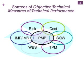 + Sources of Objective Technical
Measures of Technical Performance
Risk
SOW
Cost
WBS
IMP/IMS
TPM
PMB
GA
12
 