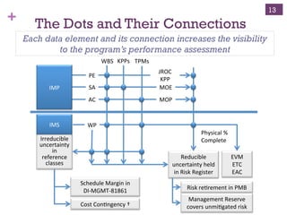 + The Dots and Their Connections
Each data element and its connection increases the visibility
to the program’s performance assessment
13
WBS	
   TPMs	
  
EVM	
  
ETC	
  
EAC	
  
Irreducible	
  
uncertainty	
  
in	
  
reference	
  
classes	
  
Reducible	
  
uncertainty	
  held	
  
in	
  Risk	
  Register	
  
Schedule	
  Margin	
  in	
  	
  
DI-­‐MGMT-­‐81861	
  
Cost	
  Con3ngency	
  †	
  
Risk	
  re3rement	
  in	
  PMB	
  
Management	
  Reserve	
  
covers	
  unmi3gated	
  risk	
  
MOE	
  
MOP	
  
Physical	
  %	
  
Complete	
  
PE	
  
SA	
  
AC	
  
JROC	
  
KPP	
  
IMP	
  
IMS	
   WP	
  
	
  
KPPs	
  
 