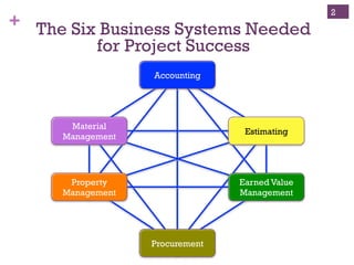 + The Six Business Systems Needed
for Project Success
2
Accounting
Material
Management
Estimating
Property
Management
Earned Value
Management
Procurement
 