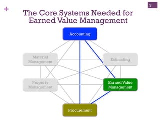 + The Core Systems Needed for
Earned Value Management
3
Accounting
Material
Management
Estimating
Property
Management
Earned Value
Management
Procurement
 