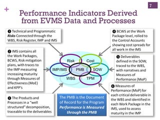 + Performance Indicators Derived
from EVMS Data and Processes
7
 