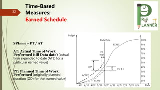 September 21,
2016
32
Time-Based
Measures:
Earned Schedule
SPI(time) = PT / AT
AT: Actual Time of Work
Performed (till Dat...