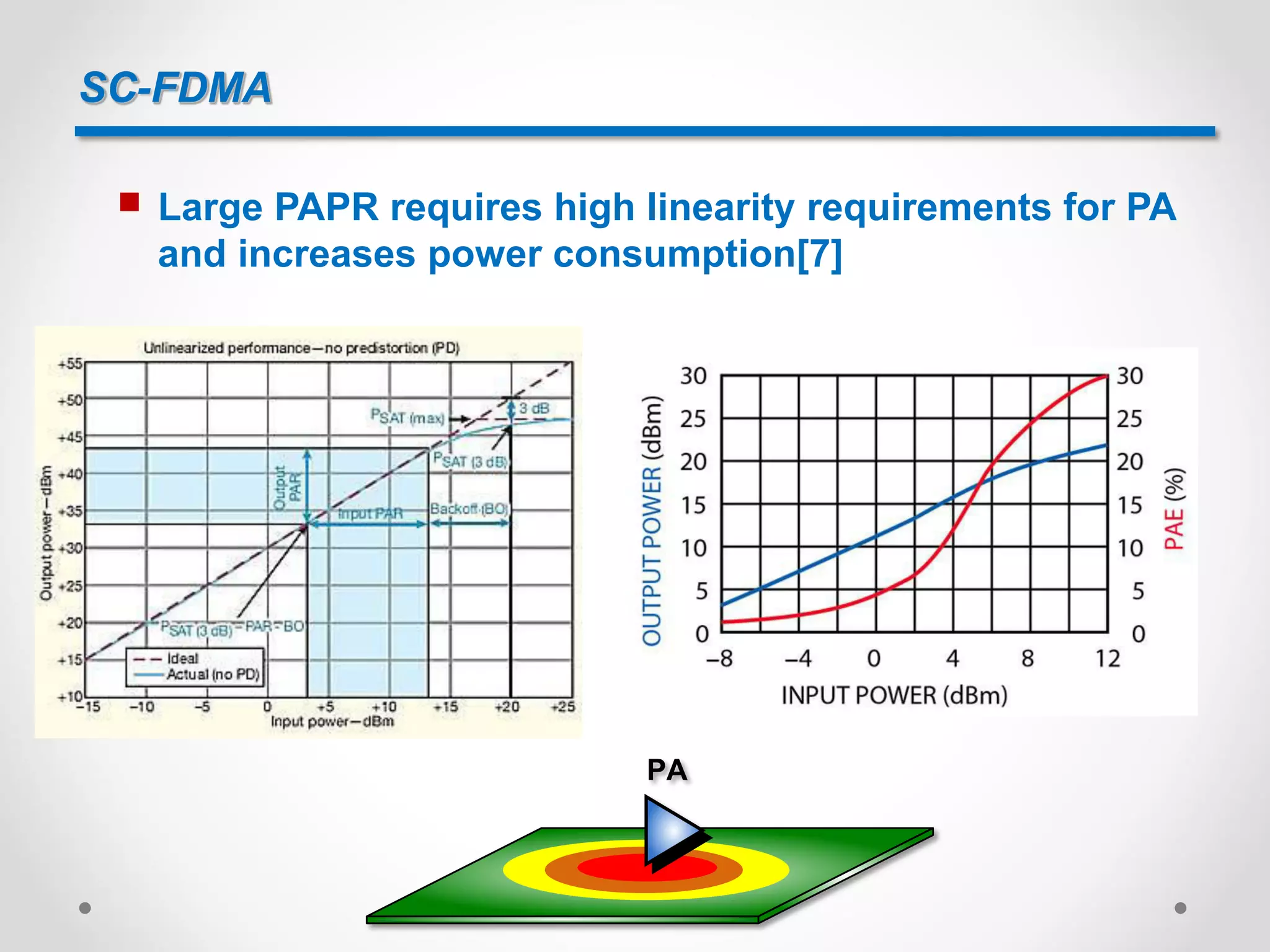 SC-FDMA
 Large PAPR requires high linearity requirements for PA
and increases power consumption[7]
PA
 