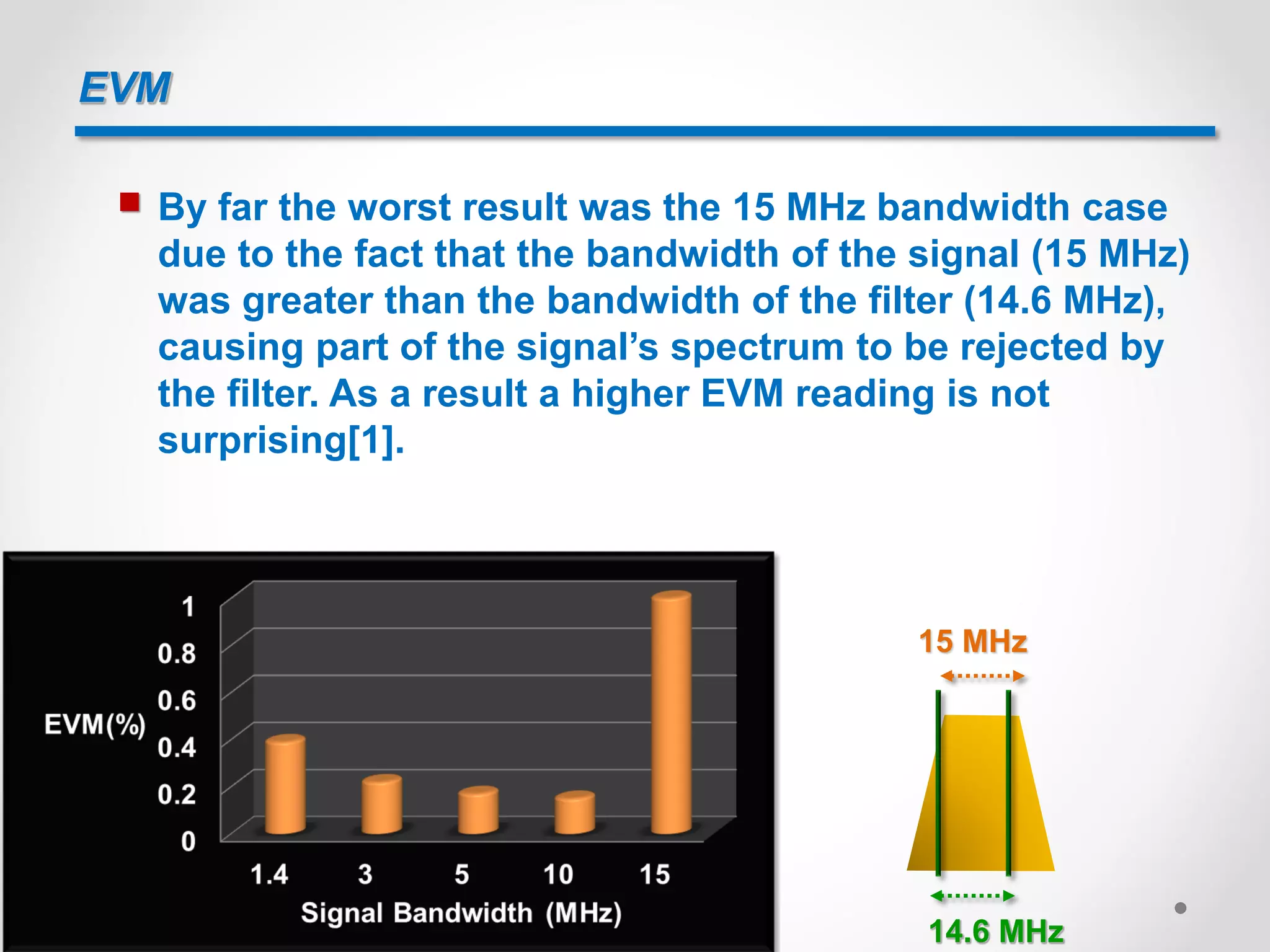 EVM
 By far the worst result was the 15 MHz bandwidth case
due to the fact that the bandwidth of the signal (15 MHz)
was greater than the bandwidth of the filter (14.6 MHz),
causing part of the signal’s spectrum to be rejected by
the filter. As a result a higher EVM reading is not
surprising[1].
15 MHz
14.6 MHz
 