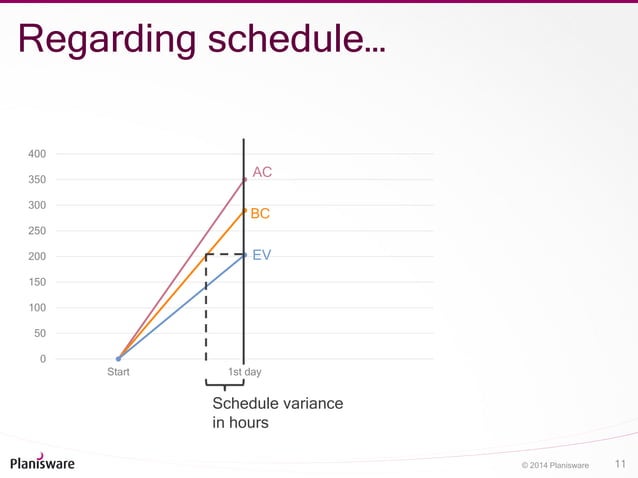 A simple example of Earned Value Management (EVM) in action | PDF