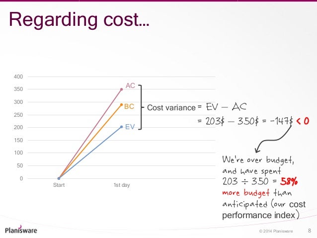 a simple example of earned value management evm in action evm chart