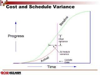 EVM excercise EVM excercise concepts & fundamentals | PDF