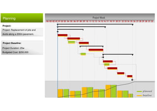 Planning Project Week
10 11 12 13 14 15 16 17 18 19 20 21 22 23 24 25 26 27 28 29 30 31 32080401020304 01 02 03 04 05 06 07 09
planned
baseline
Project:
Project: Replacement of pits and
ducts along a 200m pavement.
Project Duration: 25w
Budgeted Cost: $250.000
Project Baseline:
 