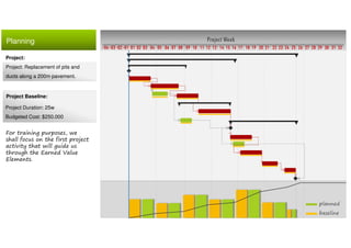 Planning Project Week
10 11 12 13 14 15 16 17 18 19 20 21 22 23 24 25 26 27 28 29 30 31 32080401020304 01 02 03 04 05 06 07 09
planned
baseline
Project:
Project: Replacement of pits and
ducts along a 200m pavement.
Project Duration: 25w
Budgeted Cost: $250.000
Project Baseline:
For training purposes, we
shall focus on the first project
activity that will guide us
through the Earned Value
Elements.
 